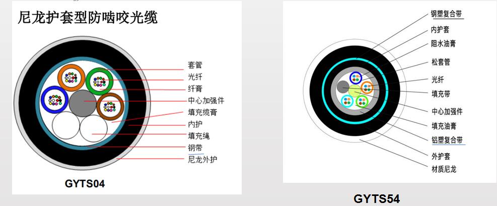 防鼠光纜，GYTA54/04防鼠光纜廠家供應