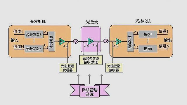 光纖通信如何一步步實現(xiàn)超遠距離傳輸？